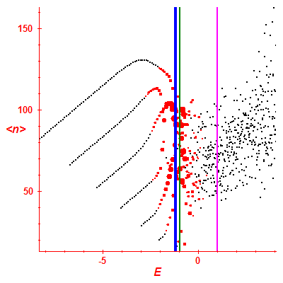 Peres lattice <N>